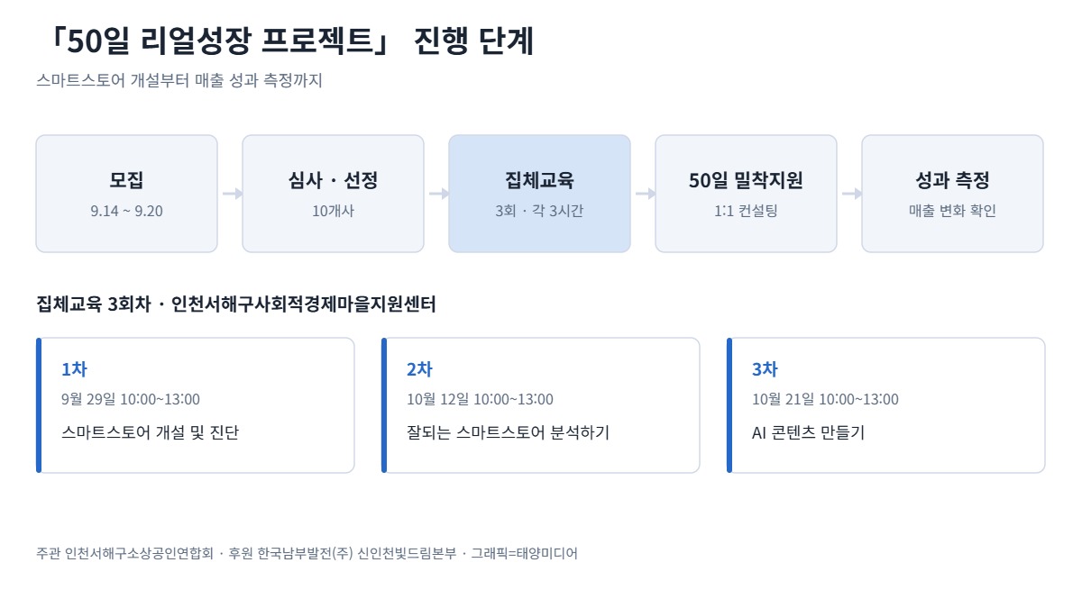 모집, 심사 선정, 집체교육 3회, 50일 밀착지원, 성과 측정으로 이어지는 진행 단계 도식